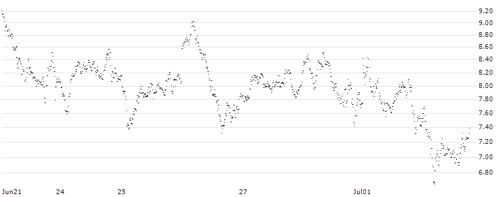 CONSTANT LEVERAGE LONG - AEX(9YKHB) : Historical Chart (5-day)