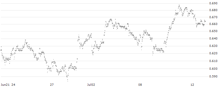 UNLIMITED TURBO LONG - ABN AMROGDS(W8TJB) : Historical Chart (5-day)