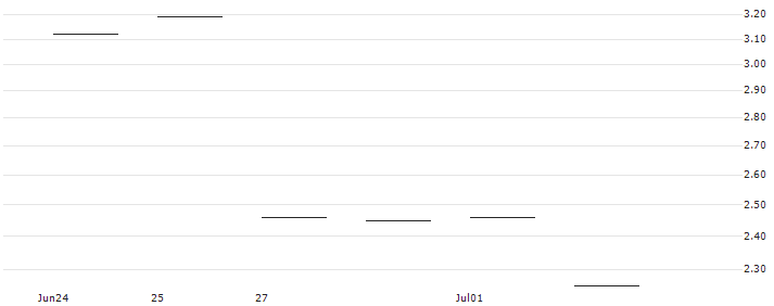 JP MORGAN/CALL/AUTOMATIC DATA PROCESS/230/0.1/17.01.25 : Historical Chart (5-day)