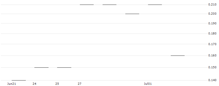JP MORGAN/CALL/NORWEGIAN CRUISE LINE/20/0.1/17.01.25 : Historical Chart (5-day)