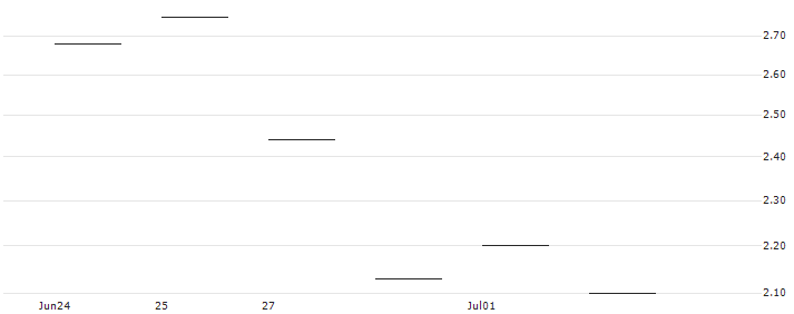 JP MORGAN/CALL/CONSTELLATION BRANDS/250/0.1/17.01.25 : Historical Chart (5-day)