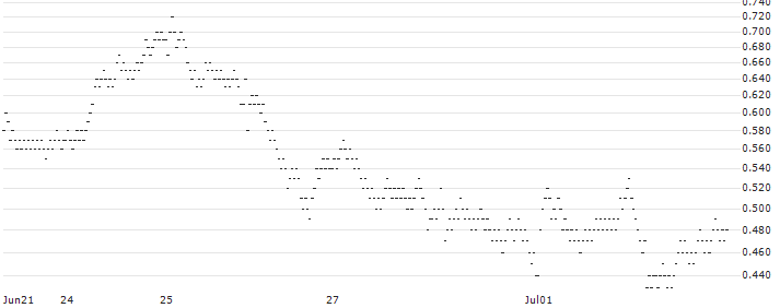 UNLIMITED TURBO LONG - BRENNTAG(X1RKB) : Historical Chart (5-day)
