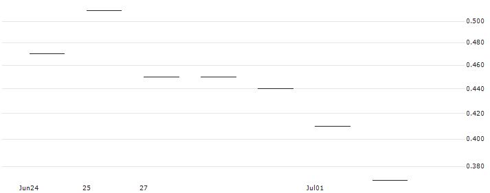JP MORGAN/CALL/METLIFE/72/0.1/17.01.25 : Historical Chart (5-day)