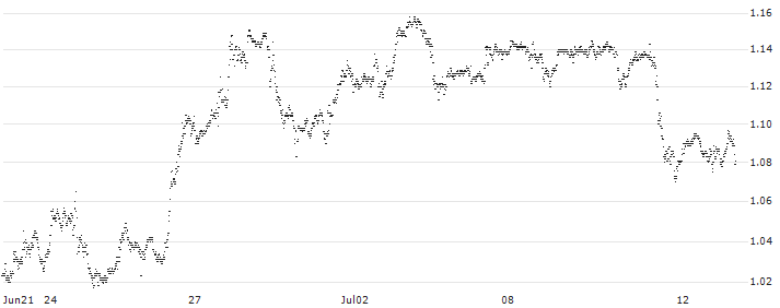 CALL - SPRINTER OPEN END - AMAZON.COM(F36304) : Historical Chart (5-day)