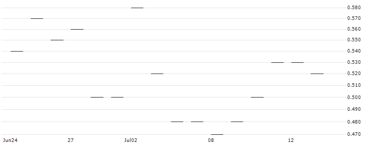 JP MORGAN/PUT/SHOPIFY A/60/0.1/17.01.25 : Historical Chart (5-day)