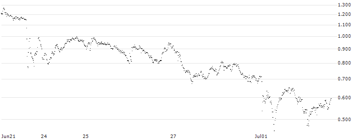 BEST UNLIMITED TURBO LONG CERTIFICATE - AKZO NOBEL(EU95S) : Historical Chart (5-day)