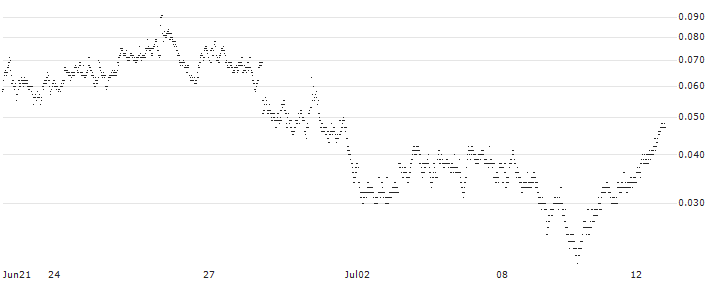 CONSTANT LEVERAGE LONG - HERMES INTL(ZO5LB) : Historical Chart (5-day)