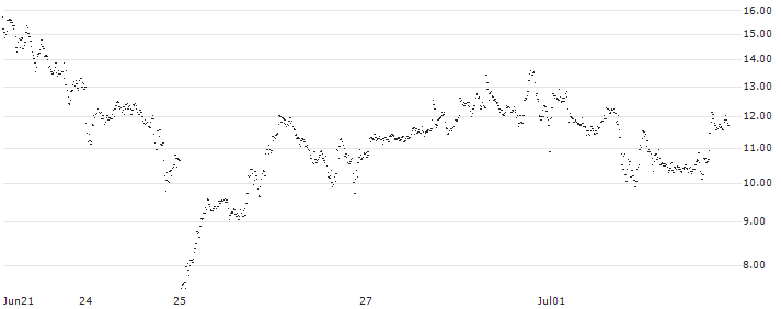 LONG FACTOR CERTIFICATE - ASML HOLDING(Z8KTH) : Historical Chart (5-day)
