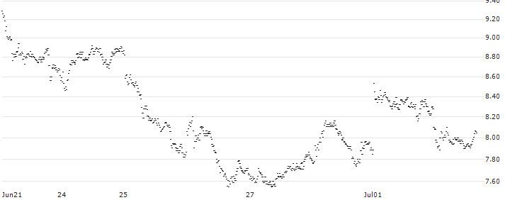 MINI FUTURE LONG - UBS(6BJMB) : Historical Chart (5-day)