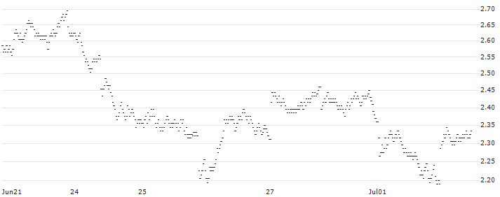 SHORT MINI-FUTURE - SANOFI(IH32V) : Historical Chart (5-day)
