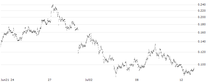 UNICREDIT BANK/PUT/RENAULT/45/0.1/18.09.24(UC9E9M) : Historical Chart (5-day)