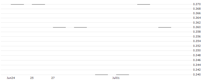 JP MORGAN/PUT/SHOPIFY A/48/0.1/20.06.25 : Historical Chart (5-day)