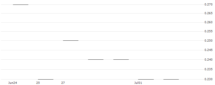 JP MORGAN/PUT/DEVON ENERGY/40/0.1/20.06.25 : Historical Chart (5-day)