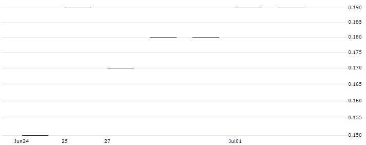 JP MORGAN/CALL/DEVON ENERGY/60/0.1/20.06.25 : Historical Chart (5-day)
