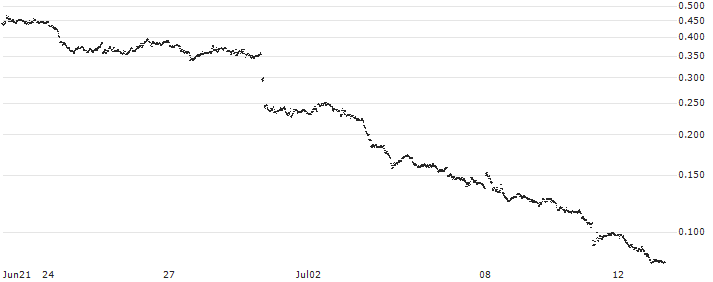 UNICREDIT BANK/PUT/EUR/USD/1/100/18.12.24(UC9V45) : Historical Chart (5-day)