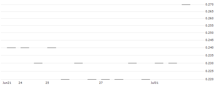 MORGAN STANLEY PLC/PUT/MERCADOLIBRE/1100/0.01/17.01.25 : Historical Chart (5-day)