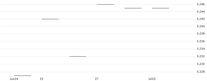 TURBO BEAR - SEMICONDUCTOR MANUF. INTL.(58020) : Historical Chart (5-day)