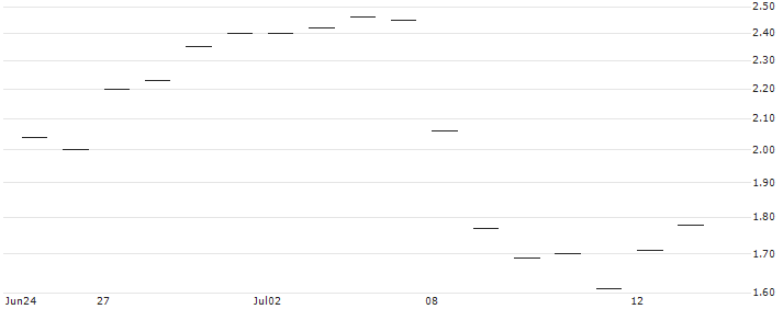 JP MORGAN/CALL/VALERO ENERGY/150/0.1/20.06.25 : Historical Chart (5-day)