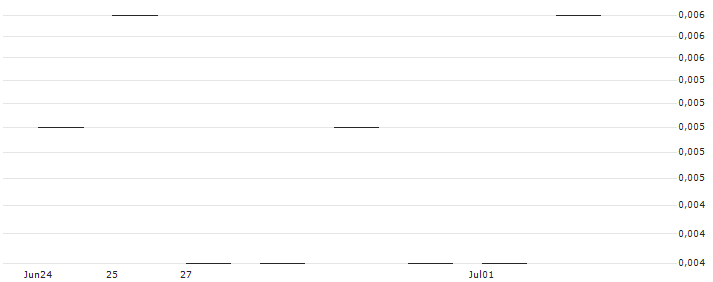 JP MORGAN/PUT/SNAP/8/1/19.07.24 : Historical Chart (5-day)
