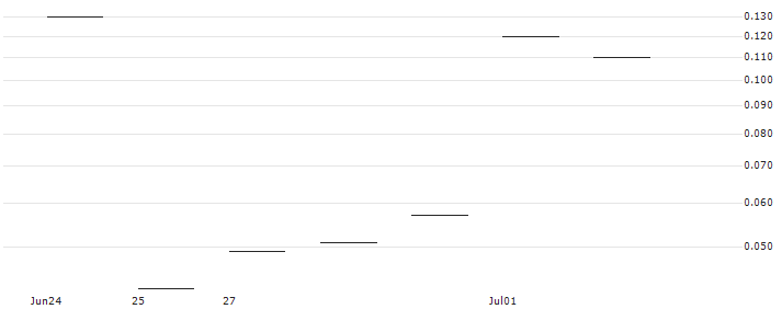 JP MORGAN/CALL/LIVE NATION ENTERTAINMENT/100/0.1/19.07.24 : Historical Chart (5-day)