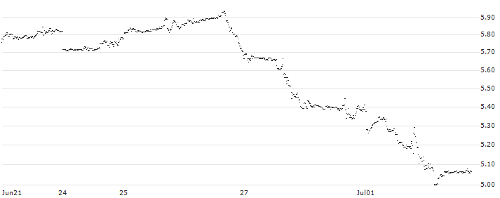 UNLIMITED TURBO SHORT - SNOWFLAKE A(HC5MB) : Historical Chart (5-day)