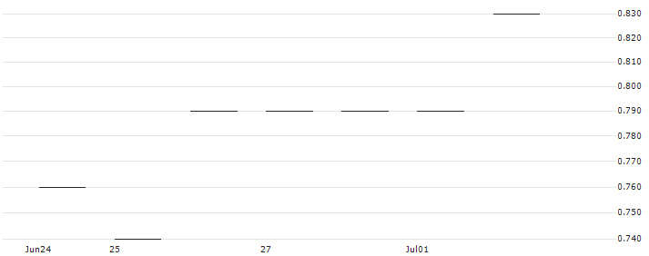 BNP/PUT/KRAFT HEINZ/40/0.1/16.01.26 : Historical Chart (5-day)