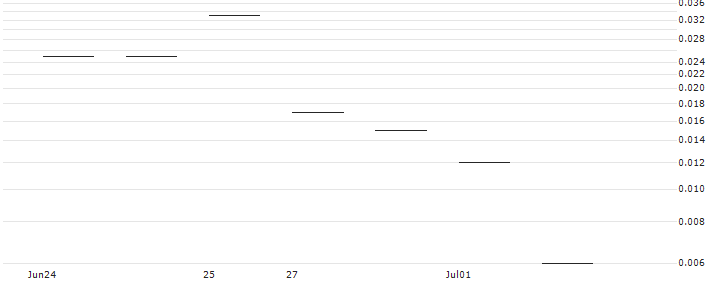 JP MORGAN/CALL/ZTO EXPRADR/23/0.1/19.07.24 : Historical Chart (5-day)