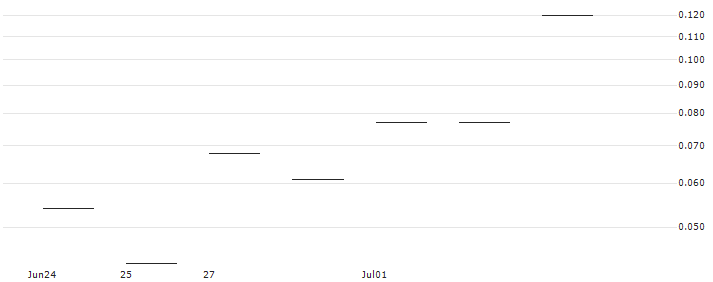 JP MORGAN/PUT/SYSCO/67.5/0.1/16.08.24 : Historical Chart (5-day)