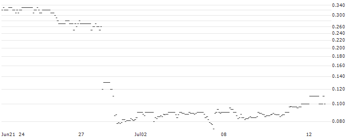 SG/CALL/NIKE `B`/160/0.1/19.06.26 : Historical Chart (5-day)