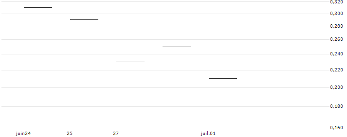 JP MORGAN/CALL/DELTA AIR LINES/50/0.1/20.09.24 : Historical Chart (5-day)