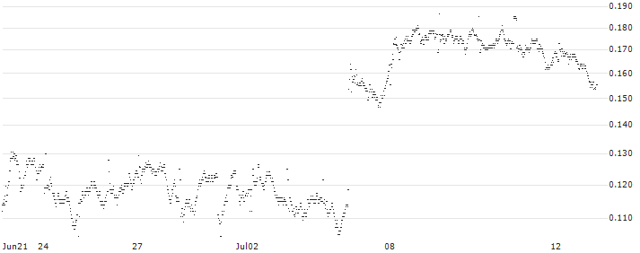 UNICREDIT BANK/PUT/AMPLIFON/28/0.1/18.12.24(UD1F37) : Historical Chart (5-day)