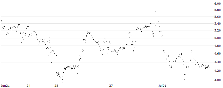 BANK VONTOBEL/CALL/NASDAQ 100/20250/0.01/20.09.24(PM45V) : Historical Chart (5-day)
