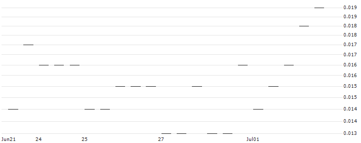 MORGAN STANLEY PLC/CALL/CSX/41/0.1/20.09.24 : Historical Chart (5-day)