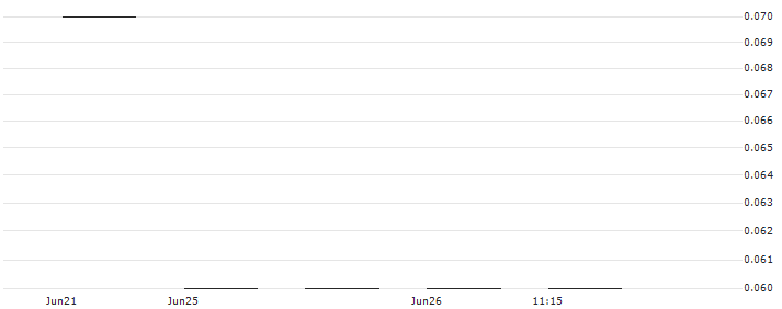 UBS/CALL/STADLER RAIL/30.0015/0.0666/20.06.25(LSRACU) : Historical Chart (5-day)