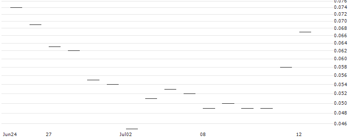JP MORGAN/CALL/CENTENE/90/0.1/15.11.24 : Historical Chart (5-day)