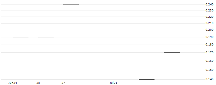 JP MORGAN/PUT/AXA S.A./32/0.1/20.09.24 : Historical Chart (5-day)