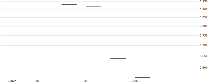 JP MORGAN/PUT/CHECK POINT SOFTWARE TECH/160/0.1/15.11.24 : Historical Chart (5-day)