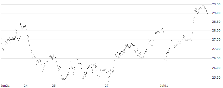 MINI FUTURE SHORT - EXOR NV(P1ZKN0) : Historical Chart (5-day)