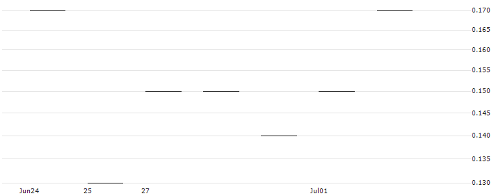JP MORGAN/PUT/DUKE ENERGY/90/0.1/18.10.24 : Historical Chart (5-day)