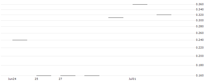 JP MORGAN/CALL/CHECK POINT SOFTWARE TECH/180/0.1/18.10.24 : Historical Chart (5-day)