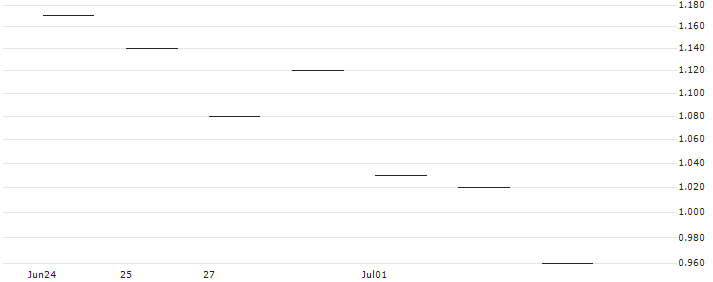 JP MORGAN/CALL/KIMBERLY-CLARK/130/0.1/20.09.24 : Historical Chart (5-day)