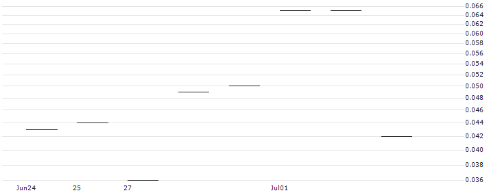 JP MORGAN/CALL/EMERSON ELECTRIC/135/0.1/20.09.24 : Historical Chart (5-day)
