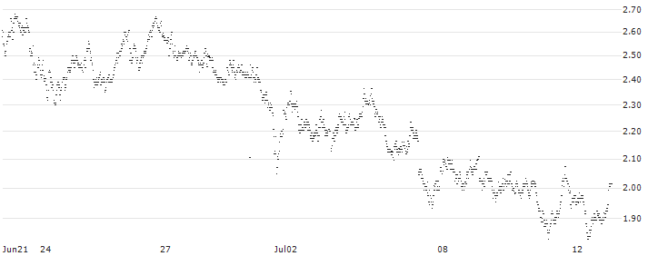 CONSTANT LEVERAGE SHORT - UCB(UF5NB) : Historical Chart (5-day)