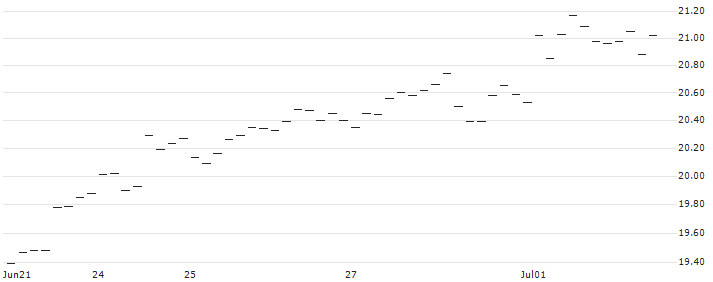 MINI FUTURE LONG - GBP/JPY : Historical Chart (5-day)