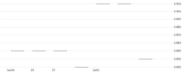 JP MORGAN/CALL/HALOZYME THERAPEUTICS/52.5/0.1/21.03.25 : Historical Chart (5-day)