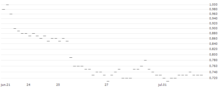 JP MORGAN/CALL/SILVER/50/1/20.06.25 : Historical Chart (5-day)