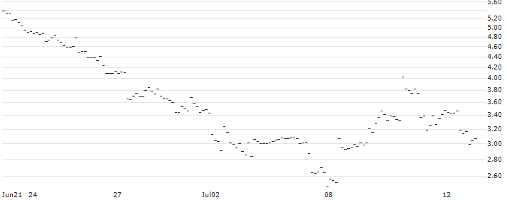 UNLIMITED TURBO SHORT - ATLASSIAN A : Historical Chart (5-day)
