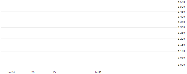 JP MORGAN/CALL/CHECK POINT SOFTWARE TECH/155/0.1/18.10.24 : Historical Chart (5-day)
