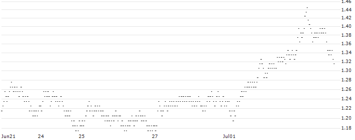 SOC GEN P/W 21/03(4H36S) : Historical Chart (5-day)