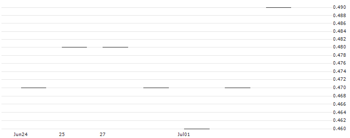 JP MORGAN/PUT/BOSTON SCIENTIFIC/72/0.1/17.01.25 : Historical Chart (5-day)